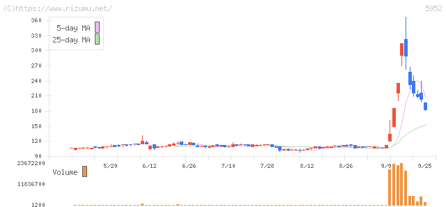 アマテイ・株価チャート