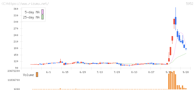 アマテイ・株価チャート