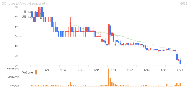 オンキヨー・株価チャート