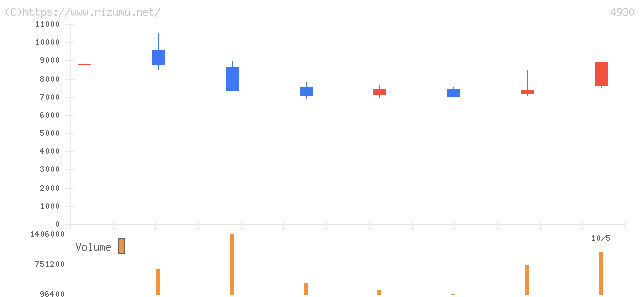 グラフィコ・株価チャート