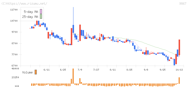 ソレキア・株価チャート