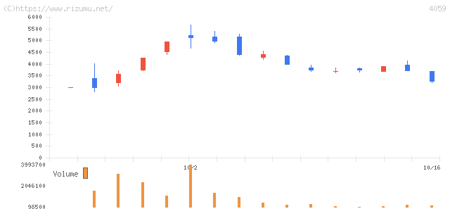 まぐまぐ・株価チャート