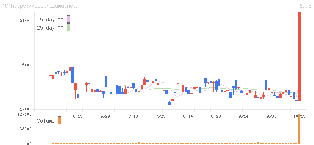 日本タングステン・株価チャート