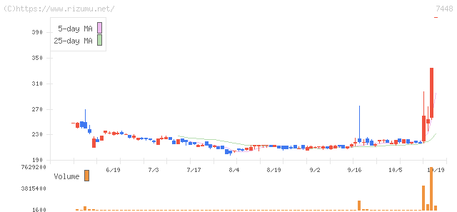 ジーンズメイト・株価チャート
