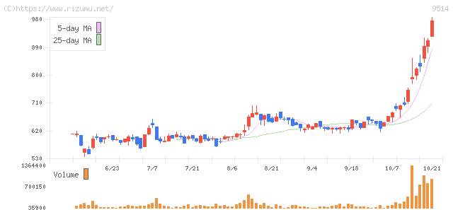 エフオン・株価チャート