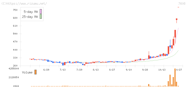 エスケイジャパン・株価チャート