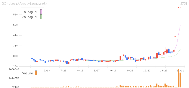 日本アジアグループ・株価チャート