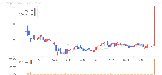 ＨＡＰｉＮＳ・株価チャート
