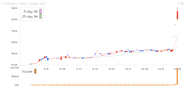 常磐開発・株価チャート