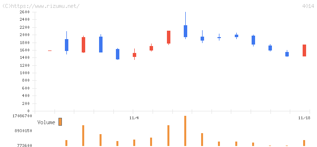 カラダノート・株価チャート