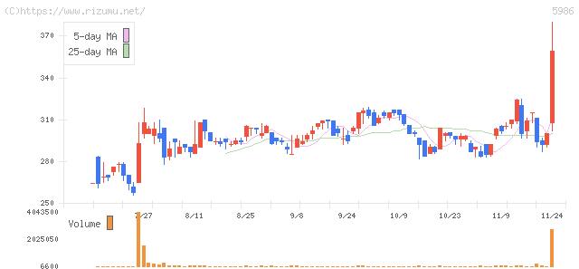 モリテック　スチール・株価チャート