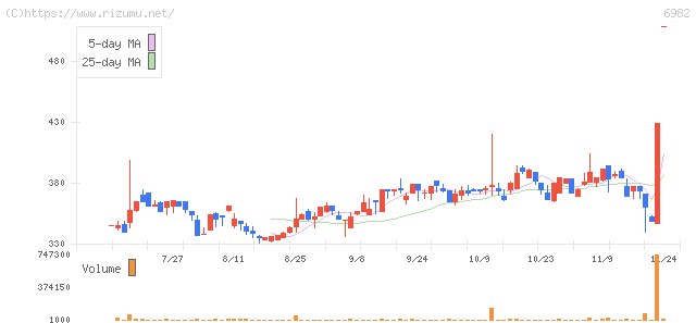 リード・株価チャート