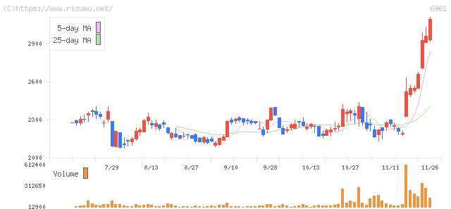 エンプラス・株価チャート