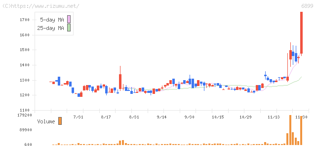 ＡＳＴＩ・株価チャート