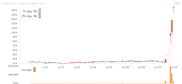 リード・株価チャート
