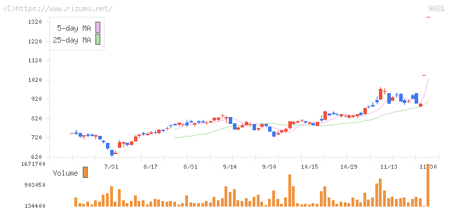 東京ドーム・株価チャート