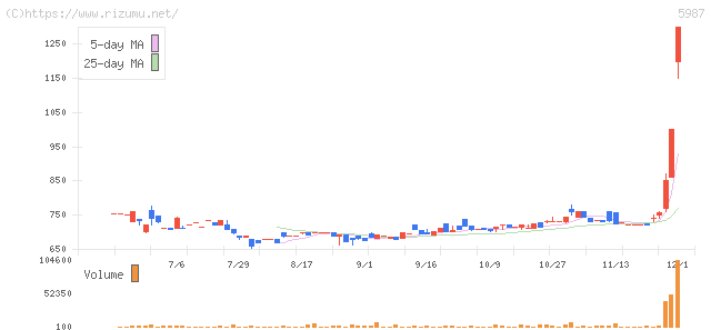 オーネックス・株価チャート