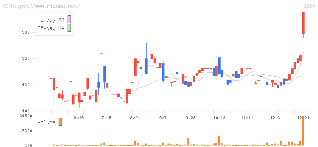エスポア・株価チャート