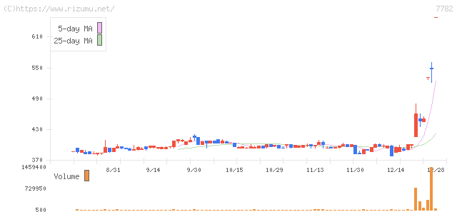 シンシア・株価チャート