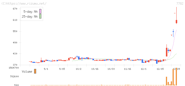 シンシア・株価チャート