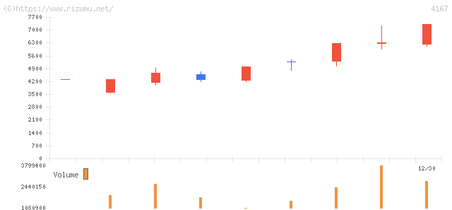 ココペリ・株価チャート