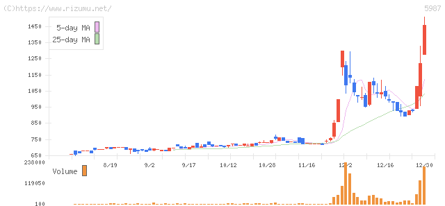 オーネックス・株価チャート