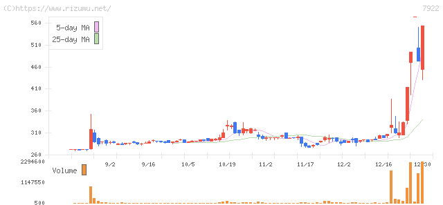 三光産業・株価チャート
