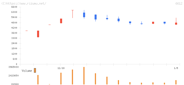 バルミューダ・株価チャート