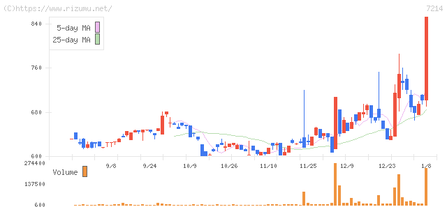 ＧＭＢ・株価チャート