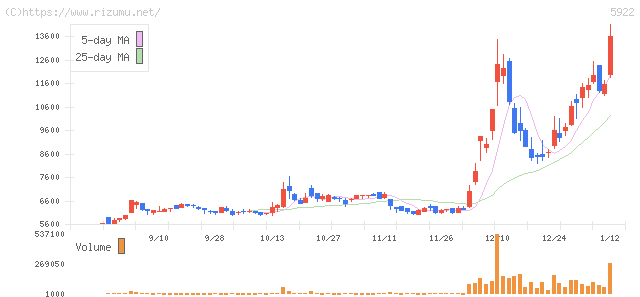 那須電機鉄工・株価チャート