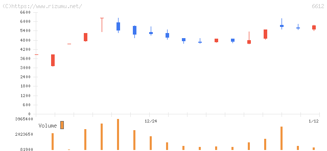 バルミューダ・株価チャート