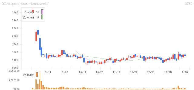 ケイブ・株価チャート