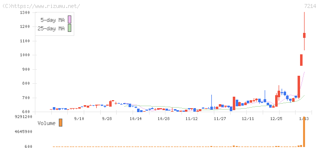ＧＭＢ・株価チャート