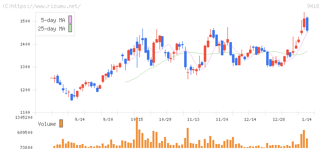 USEN−NEXT HOLDINGS・株価チャート