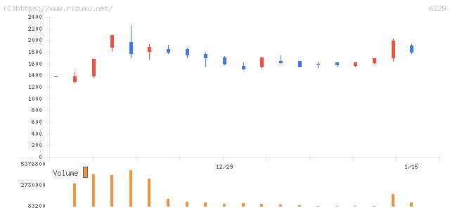 オーケーエム・株価チャート