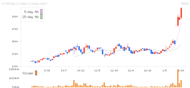 USEN−NEXT HOLDINGS・株価チャート