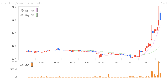 平賀・株価チャート