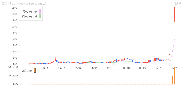 ジオマテック・株価チャート