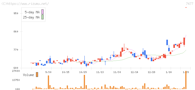 ムラキ・株価チャート