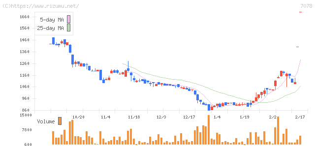 ＩＮＣＬＵＳＩＶＥ・株価チャート