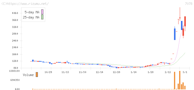 ＩＮＣＬＵＳＩＶＥ・株価チャート