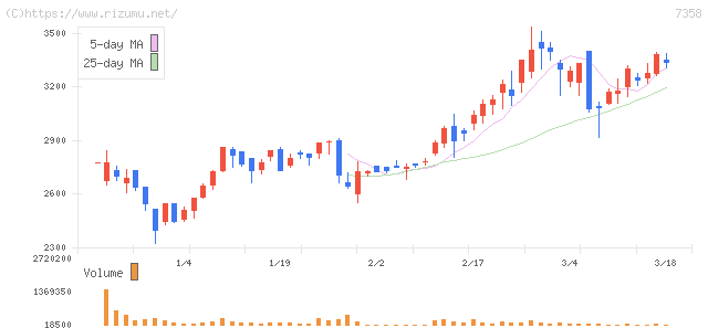 ポピンズホールディングス・株価チャート