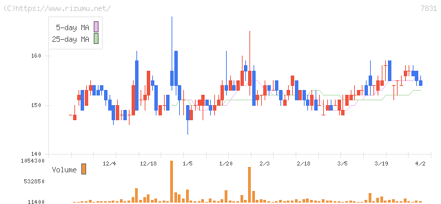ウイルコホールディングス・株価チャート
