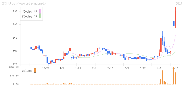 ＪＭＡＣＳ・株価チャート