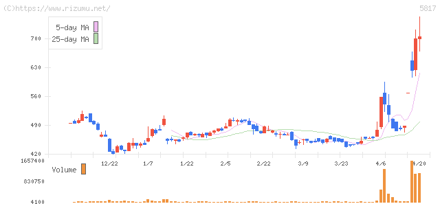 ＪＭＡＣＳ・株価チャート