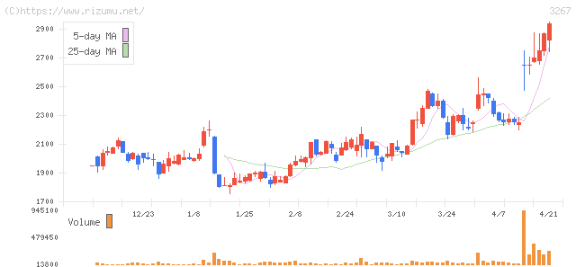 フィル・カンパニー・株価チャート
