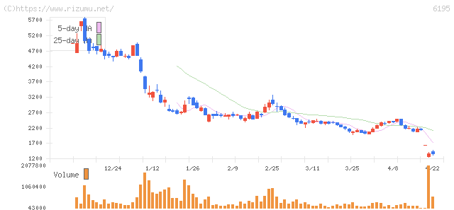 ホープ・株価チャート