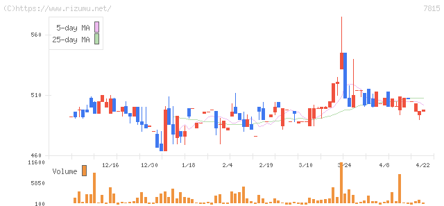 東京ボード工業・株価チャート