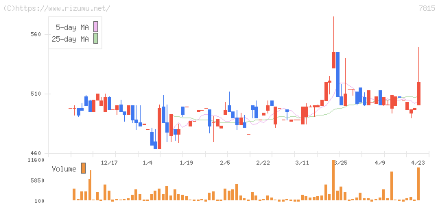東京ボード工業・株価チャート