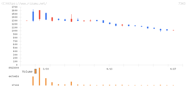 ブロードマインド・株価チャート